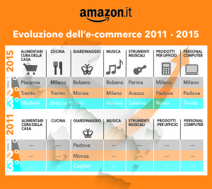 Tabella 2 Amazon.it Evoluzione Delle Commerce 2011 2015 300x267