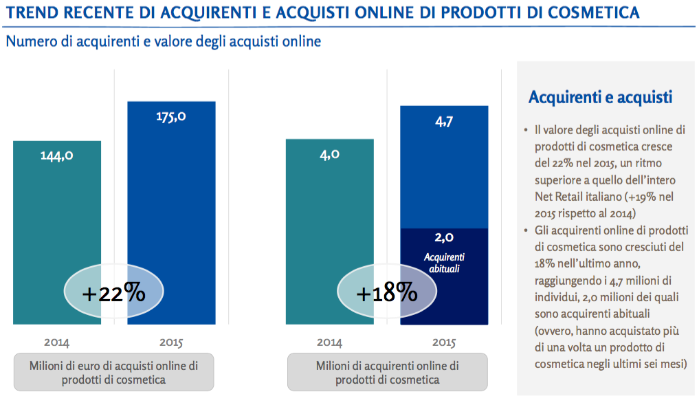 trendAcquistiCosmetica