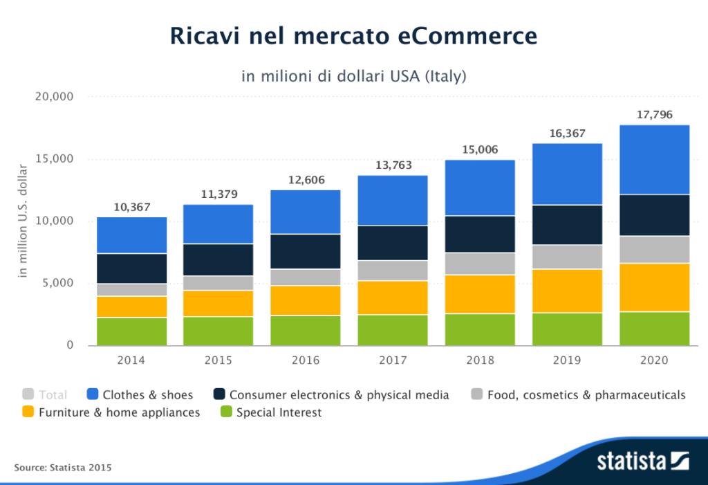 Statista Outlook Ricavi Nel Mercato ECommerce Italy 1 1024x701